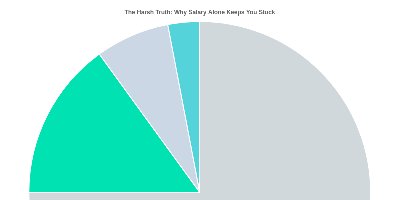The Harsh Truth: Why Salary Alone Keeps You Stuck