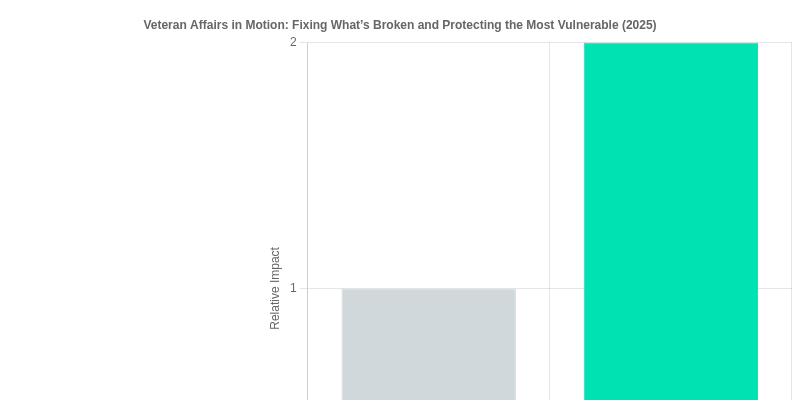 Veteran Affairs in Motion: Fixing What’s Broken and Protecting the Most Vulnerable