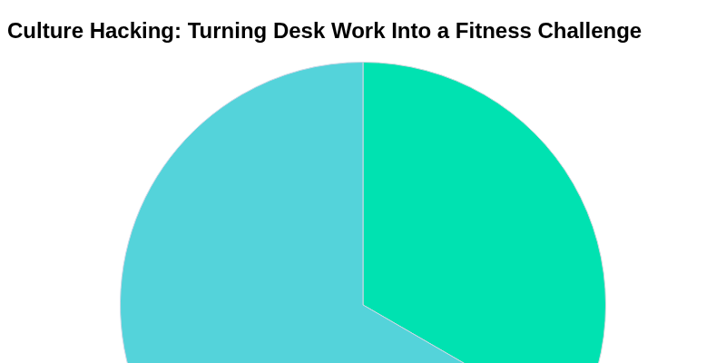 Culture Hacking: Turning Desk Work Into a Fitness Challenge