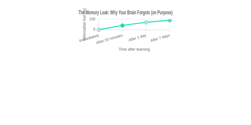 The Memory Leak: Why Your Brain Forgets (on Purpose)