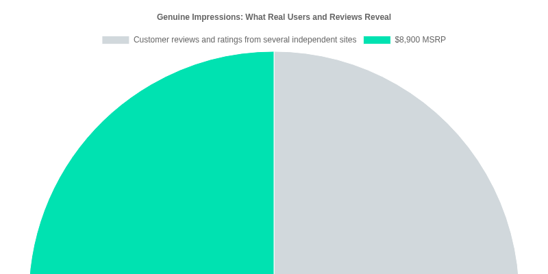 Genuine Impressions: What Real Users and Reviews Reveal