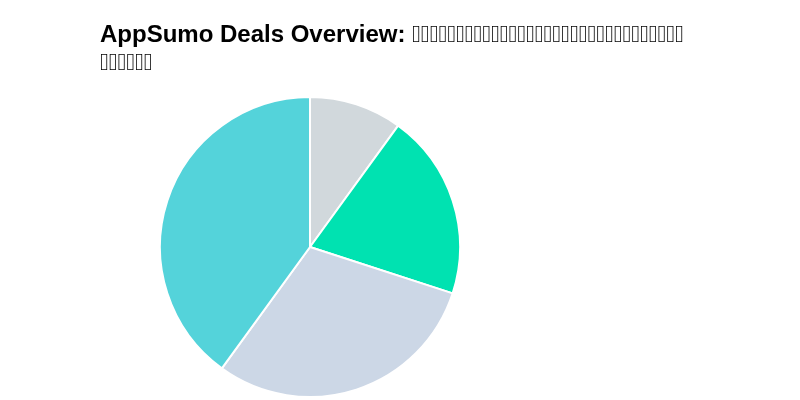 AppSumo Deals Overview: โลกของดีลซอฟต์แวร์ตลอดชีพที่คาดไม่ถึง