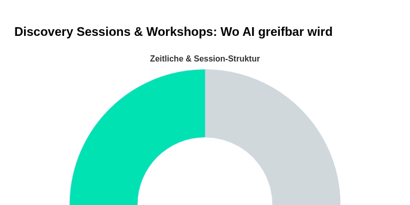 Discovery Sessions & Workshops: Wo AI greifbar wird