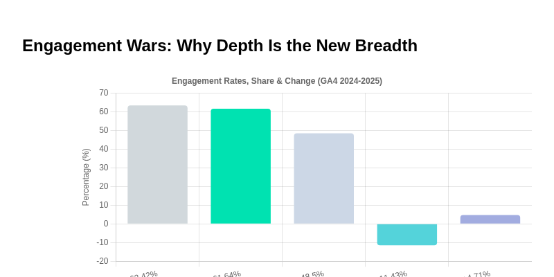 Engagement Wars: Why Depth Is the New Breadth