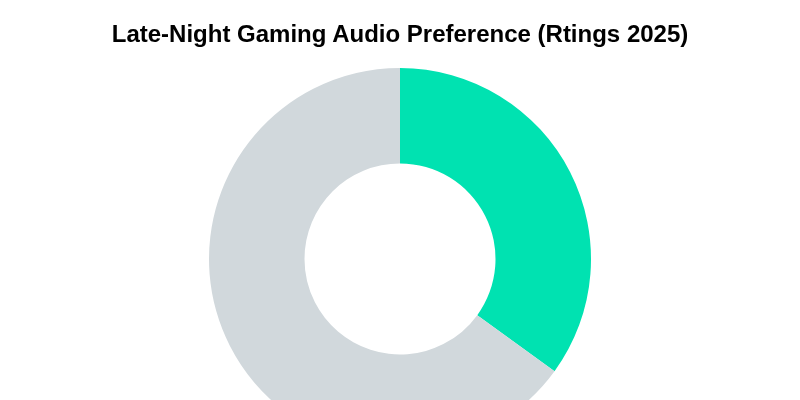 Soundbar vs Surround Sound for Gaming: The Surprise Winner?