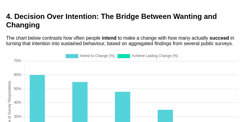 Decision Over Intention: The Bridge Between Wanting and Changing