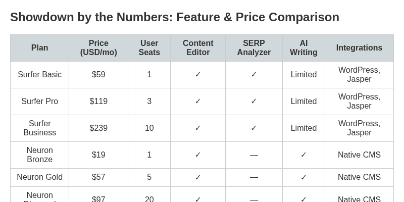 Showdown by the Numbers: Feature & Price Comparison (Table + Chart)