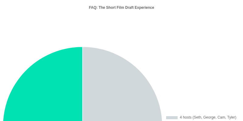 FAQ: The Short Film Draft Experience