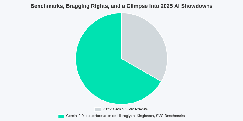 Benchmarks, Bragging Rights, and a Glimpse into 2025 AI Showdowns