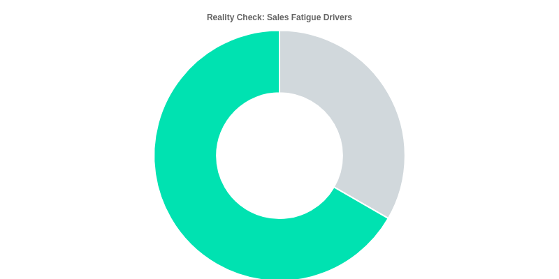 Reality Check: Sales Fatigue Is Real—for You AND Your Customers