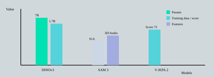 Meta AI Projects & Research (2026): SAM 3, DINOv3, V-JEPA 2