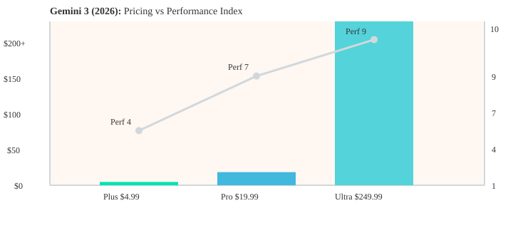 Gemini 3 Pricing & Plans